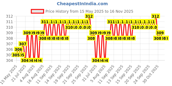 moglix.com Enexoya PU Leather Black Stichable Steering Cover for Mahindra Tuv300, SC105075 enexoya Price History Graph from 15 May 2025 to 16 Nov 2025