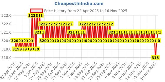 moglix.com Enexoya SC105012 Leather Black Stichable Car Steering Cover for Chevrolet Aveo U-Va, 105012 enexoya Price History Graph from 22 Apr 2025 to 16 Nov 2025