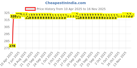 moglix.com Enexoya SC105018 Leather Black Stichable Car Steering Cover for Chevrolet Sail, 105018 enexoya Price History Graph from 10 Apr 2025 to 16 Nov 2025