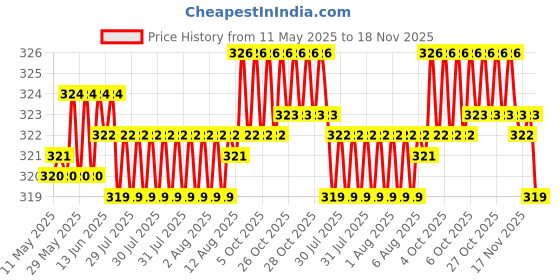 moglix.com Enexoya SC105020 Leather Black Stichable Car Steering Cover for Chevrolet Spark, 105020 enexoya Price History Graph from 11 May 2025 to 17 Nov 2025