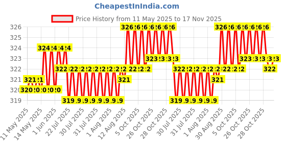 moglix.com Enexoya SC105027 10 inch Leather Black Stichable Car Steering Cover for Fiat Palio, 105027 enexoya Price History Graph from 11 May 2025 to 17 Nov 2025