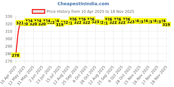 moglix.com Enexoya SC105028 Leather Black Stichable Car Steering Cover for Fiat Punto, 105028 enexoya Price History Graph from 10 Apr 2025 to 18 Nov 2025