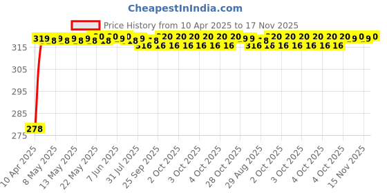 moglix.com Enexoya SC105100 Leather Black Stichable Car Steering Cover for Maruti Suzuki Versa, 105100 enexoya Price History Graph from 10 Apr 2025 to 17 Nov 2025