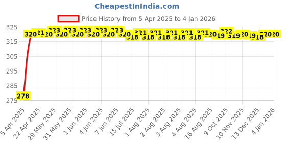 moglix.com Enexoya SC105147 Leather Black Stichable Car Steering Cover for Toyota Etios Liva, 105147 enexoya Price History Graph from 5 Apr 2025 to 18 Nov 2025