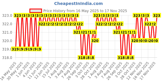 moglix.com Enexoya SC105172 10 inch Leather Beige Stichable Car Steering Cover for Chevrolet Tavera, 105172 enexoya Price History Graph from 16 May 2025 to 17 Nov 2025