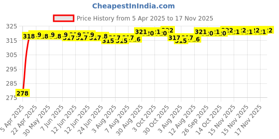 moglix.com Enexoya SC105179 Leather Beige Stichable Car Steering Cover for Fiat Punto, 105179 enexoya Price History Graph from 5 Apr 2025 to 17 Nov 2025