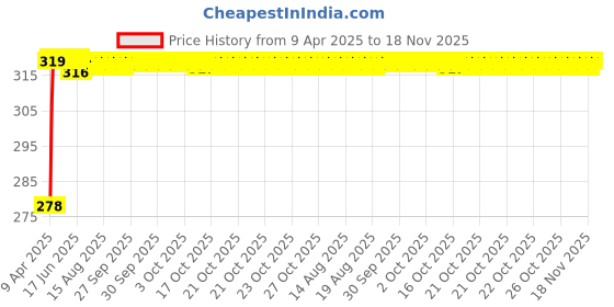 moglix.com Enexoya SC105180 Leather Beige Stichable Car Steering Cover for Fiat Uno, 105180 enexoya Price History Graph from 9 Apr 2025 to 18 Nov 2025