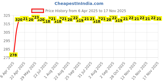 moglix.com Enexoya SC105202 10 inch Leather Beige Stichable Car Steering Cover for Honda Wr-V, 105202 enexoya Price History Graph from 6 Apr 2025 to 17 Nov 2025