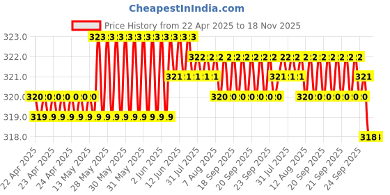 moglix.com Enexoya SC105264 Leather Beige Stichable Car Steering Cover for Nissan Sunny, 105264 enexoya Price History Graph from 22 Apr 2025 to 17 Nov 2025