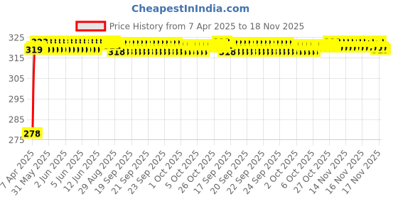 moglix.com Enexoya SC105269 Leather Beige Stichable Car Steering Cover for Renault Kwid, 105269 enexoya Price History Graph from 7 Apr 2025 to 17 Nov 2025