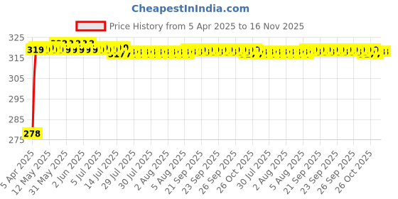 moglix.com Enexoya SC105273 10 inch Leather Beige Stichable Car Steering Cover for Renault Scala, 105273 enexoya Price History Graph from 5 Apr 2025 to 16 Nov 2025