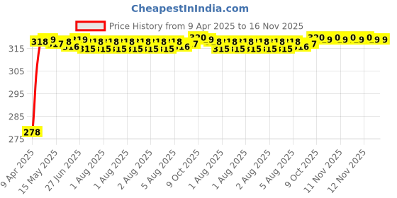 moglix.com Enexoya SC105284 Leather Beige Stichable Car Steering Cover for Tata Indigo All Models, 105284 enexoya Price History Graph from 9 Apr 2025 to 16 Nov 2025