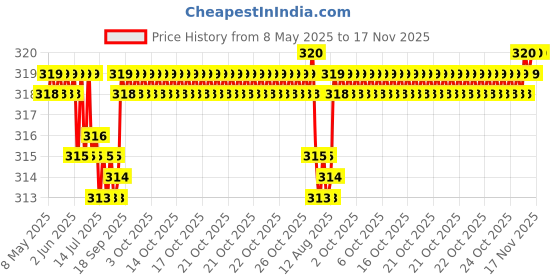 moglix.com Enexoya SC105285 Leather Beige Stichable Car Steering Cover for Tata Manza, 105285 enexoya Price History Graph from 8 May 2025 to 17 Nov 2025