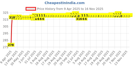 moglix.com Enexoya SC105331 10 inch Leather Black &a; Beige Stichable Car Steering Cover for Fiat Uno, 105331 enexoya Price History Graph from 9 Apr 2025 to 16 Nov 2025