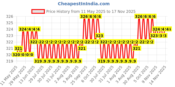 moglix.com Enexoya SC105346 Leather Black &a; Beige Stichable Car Steering Cover for Honda Br-V, 105346 enexoya Price History Graph from 11 May 2025 to 17 Nov 2025