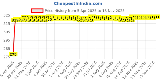 moglix.com Enexoya SC105347 Leather Black &a; Beige Stichable Car Steering Cover for Honda City 2017 New, 105347 enexoya Price History Graph from 5 Apr 2025 to 17 Nov 2025