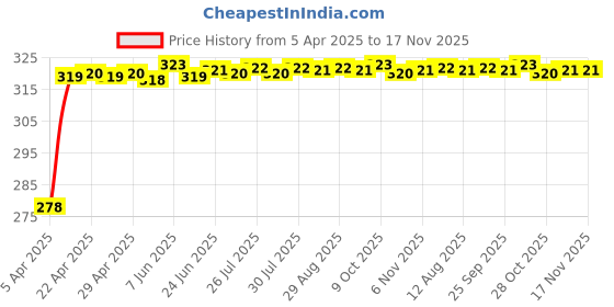 moglix.com Enexoya SC105363 Leather Black &a; Beige Stichable Car Steering Cover for Hyundai I20 Active, 105363 enexoya Price History Graph from 5 Apr 2025 to 16 Nov 2025