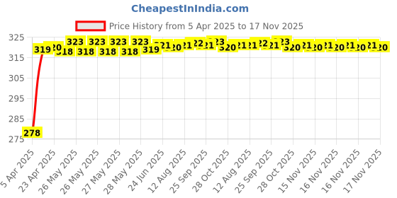 moglix.com Enexoya SC105369 10 inch Leather Black &a; Beige Stichable Car Steering Cover for Jeep Compass New, 105369 enexoya Price History Graph from 5 Apr 2025 to 17 Nov 2025