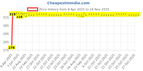 moglix.com Enexoya SC105401 10 inch Leather Black &a; Beige Stichable Car Steering Cover for Maruti Suzuki Sx4, 105401 enexoya Price History Graph from 9 Apr 2025 to 18 Nov 2025