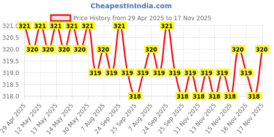 moglix.com Enexoya SC105403 Leather Black &a; Beige Stichable Car Steering Cover for Maruti Suzuki Vitara Brezza, 105403 enexoya Price History Graph from 29 Apr 2025 to 17 Nov 2025