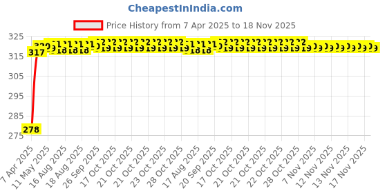 moglix.com Enexoya SC105420 10 inch Leather Black &a; Beige Stichable Car Steering Cover for Renault Kwid, 105420 enexoya Price History Graph from 7 Apr 2025 to 18 Nov 2025
