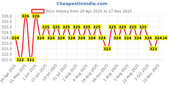moglix.com Enexoya SC105422 10 inch Leather Black &a; Beige Stichable Car Steering Cover for Renault Logan, 105422 enexoya Price History Graph from 29 Apr 2025 to 17 Nov 2025