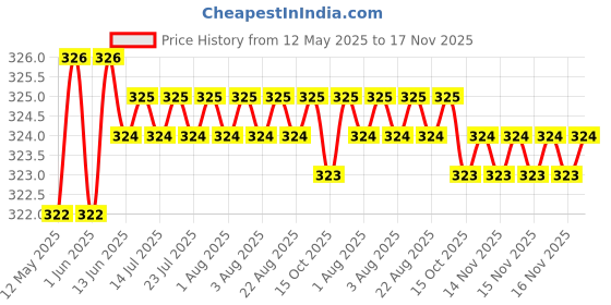 moglix.com Enexoya SC105425 Leather Black &a; Beige Stichable Car Steering Cover for Skoda Fabia, 105425 enexoya Price History Graph from 12 May 2025 to 17 Nov 2025