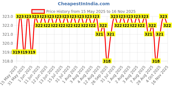 moglix.com Enexoya SC105435 Leather Black &a; Beige Stichable Car Steering Cover for Tata Indigo All Models, 105435 enexoya Price History Graph from 15 May 2025 to 16 Nov 2025