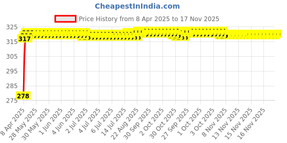 moglix.com Enexoya SC105455 10 inch Leather Black &a; Beige Stichable Car Steering Cover for Toyota New Fortuner New, 105455 enexoya Price History Graph from 8 Apr 2025 to 17 Nov 2025