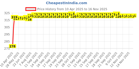 moglix.com Enexoya SC105467 Leather Black &a; Silver Stichable Car Steering Cover for Chevrolet Captiva, 105467 enexoya Price History Graph from 10 Apr 2025 to 16 Nov 2025