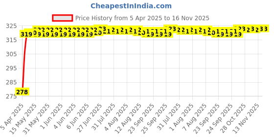 moglix.com Enexoya SC105472 Leather Black &a; Silver Stichable Car Steering Cover for Chevrolet Sail U-Va, 105472 enexoya Price History Graph from 5 Apr 2025 to 16 Nov 2025
