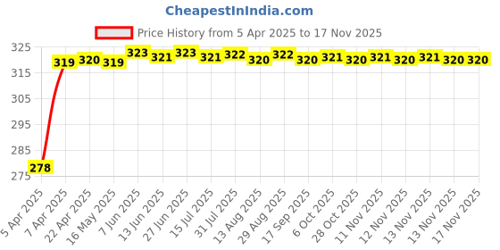 moglix.com Enexoya SC105475 Leather Black &a; Silver Stichable Car Steering Cover for Datsun Go, 105475 enexoya Price History Graph from 5 Apr 2025 to 16 Nov 2025