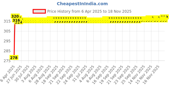 moglix.com Enexoya SC105477 Leather Black &a; Silver Stichable Car Steering Cover for Datsun Redi Go, 105477 enexoya Price History Graph from 6 Apr 2025 to 17 Nov 2025