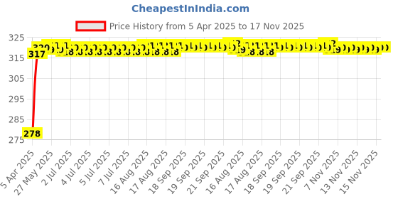 moglix.com Enexoya SC105482 10 inch Leather Black &a; Silver Stichable Car Steering Cover for Fiat Uno, 105482 enexoya Price History Graph from 5 Apr 2025 to 17 Nov 2025