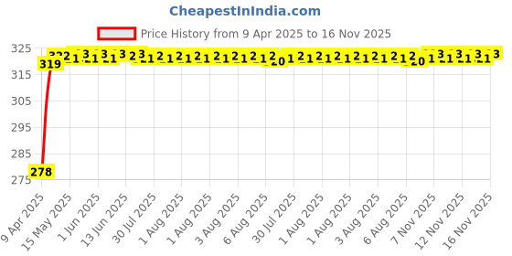 moglix.com Enexoya SC105549 10 inch Leather Black &a; Silver Stichable Car Steering Cover for Maruti Suzuki S-Cross All Models, 105549 enexoya Price History Graph from 9 Apr 2025 to 16 Nov 2025