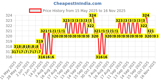 moglix.com Enexoya SC105556 Leather Black &a; Silver Stichable Car Steering Cover for Maruti Suzuki Wagonr Stingray, 105556 enexoya Price History Graph from 15 May 2025 to 15 Nov 2025