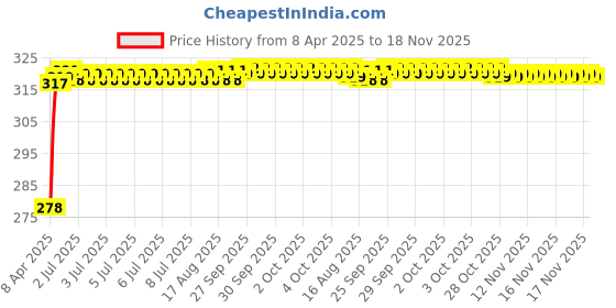moglix.com Enexoya SC105558 Leather Black &a; Silver Stichable Car Steering Cover for Maruti Suzuki Zen Estilo, 105558 enexoya Price History Graph from 8 Apr 2025 to 18 Nov 2025