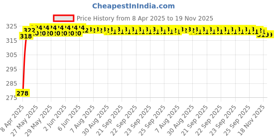 moglix.com Enexoya SC105566 Leather Black &a; Silver Stichable Car Steering Cover for Nissan Sunny, 105566 enexoya Price History Graph from 8 Apr 2025 to 18 Nov 2025