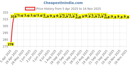 moglix.com Enexoya SC105581 Leather Black &a; Silver Stichable Car Steering Cover for Skoda Yeti, 105581 enexoya Price History Graph from 5 Apr 2025 to 16 Nov 2025