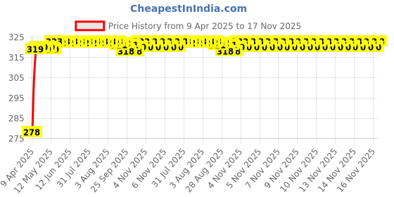 moglix.com Enexoya SC105588 Leather Black &a; Silver Stichable Car Steering Cover for Tata Nano, 105588 enexoya Price History Graph from 9 Apr 2025 to 17 Nov 2025