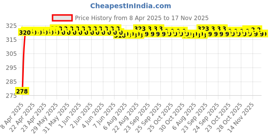 moglix.com Enexoya SC105593 Leather Black &a; Silver Stichable Car Steering Cover for Tata Tigor, 105593 enexoya Price History Graph from 8 Apr 2025 to 16 Nov 2025