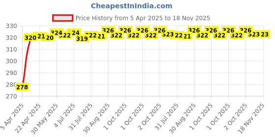 moglix.com Enexoya SC105610 Leather Black &a; Silver Stichable Car Steering Cover for Volkswagen Cross Polo, 105610 enexoya Price History Graph from 5 Apr 2025 to 18 Nov 2025