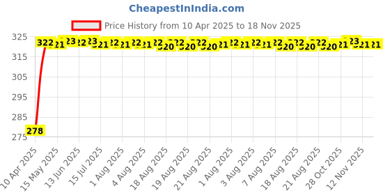 moglix.com Enexoya SC105615 Leather Black &a; Red Stichable Car Steering Cover for Chevrolet Aveo, 105615 enexoya Price History Graph from 10 Apr 2025 to 17 Nov 2025