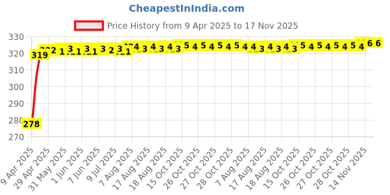 moglix.com Enexoya SC105618 10 inch Leather Black &a; Red Stichable Car Steering Cover for Chevrolet Captiva, 105618 enexoya Price History Graph from 9 Apr 2025 to 17 Nov 2025