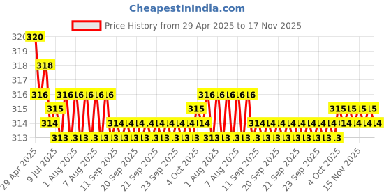 moglix.com Enexoya SC105621 Leather Black &a; Red Stichable Car Steering Cover for Chevrolet Optra, 105621 enexoya Price History Graph from 29 Apr 2025 to 16 Nov 2025