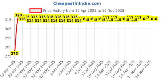 moglix.com Enexoya SC105623 Leather Black &a; Red Stichable Car Steering Cover for Chevrolet Sail U-Va, 105623 enexoya Price History Graph from 10 Apr 2025 to 16 Nov 2025