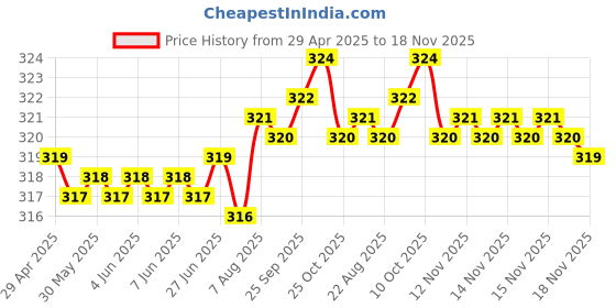 moglix.com Enexoya SC105632 Leather Black &a; Red Stichable Car Steering Cover for Fiat Punto, 105632 enexoya Price History Graph from 29 Apr 2025 to 18 Nov 2025