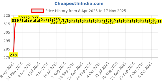 moglix.com Enexoya SC105635 Leather Black &a; Red Stichable Car Steering Cover for Ford Ecosport 2017 New, 105635 enexoya Price History Graph from 8 Apr 2025 to 16 Nov 2025