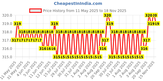 moglix.com Enexoya SC105641 Leather Black &a; Red Stichable Car Steering Cover for Ford Figo Aspire, 105641 enexoya Price History Graph from 11 May 2025 to 18 Nov 2025