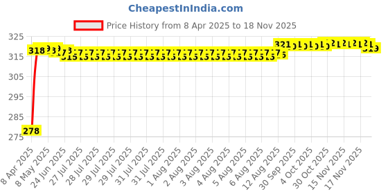 moglix.com Enexoya SC105650 Leather Black &a; Red Stichable Car Steering Cover for Honda City All Models, 105650 enexoya Price History Graph from 8 Apr 2025 to 17 Nov 2025